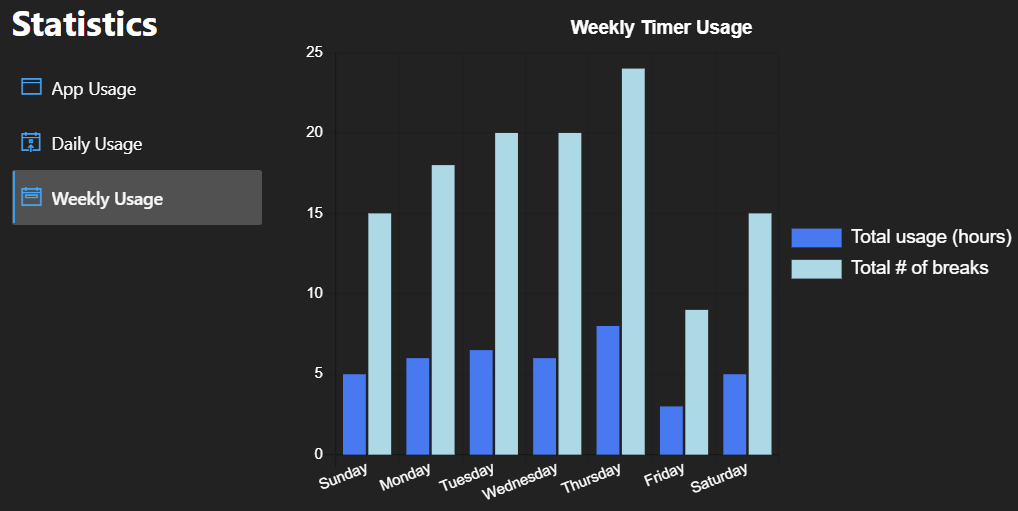 Data usage graph
